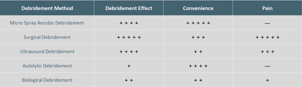 Debridement 방법의 비교